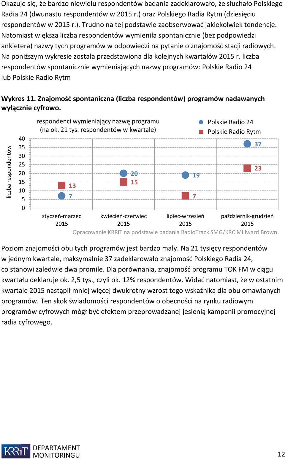 Natomiast większa liczba respondentów wymieniła spontanicznie (bez podpowiedzi ankietera) nazwy tych programów w odpowiedzi na pytanie o znajomość stacji radiowych.