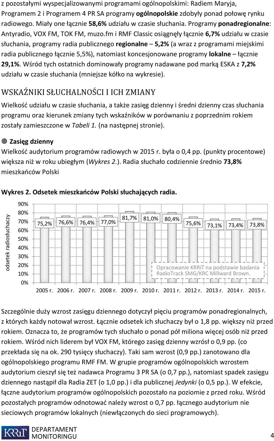 fm i RMF Classic osiągnęły łącznie 6,7% udziału w czasie słuchania, programy radia publicznego regionalne 5,2% (a wraz z programami miejskimi radia publicznego łącznie 5,5%), natomiast koncesjonowane