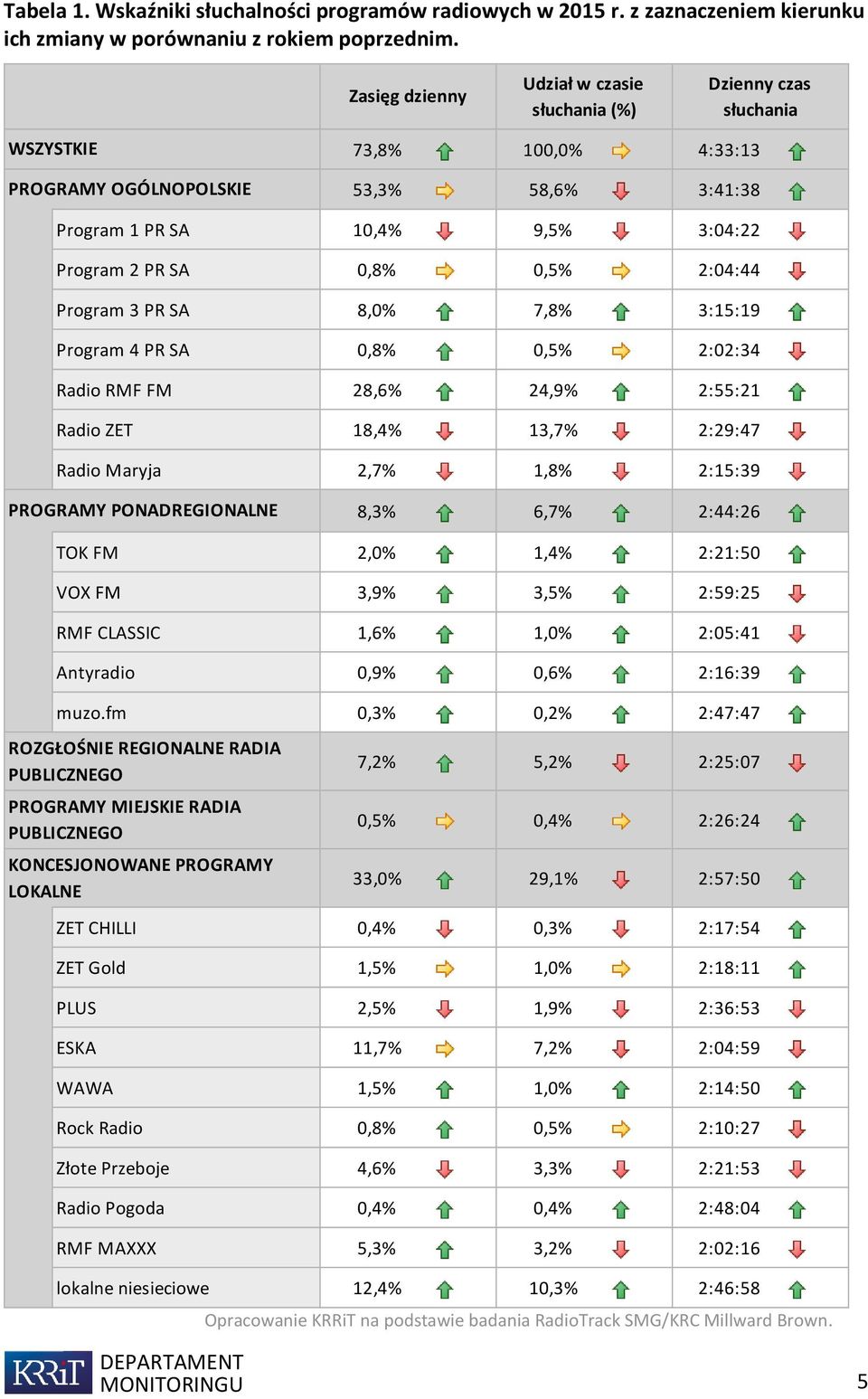 0,5% 2:04:44 Program 3 PR SA 8, 7,8% 3:15:19 Program 4 PR SA 0,8% 0,5% 2:02:34 Radio RMF FM 28,6% 24,9% 2:55:21 Radio ZET 18,4% 13,7% 2:29:47 Radio Maryja 2,7% 1,8% 2:15:39 PROGRAMY PONADREGIONALNE