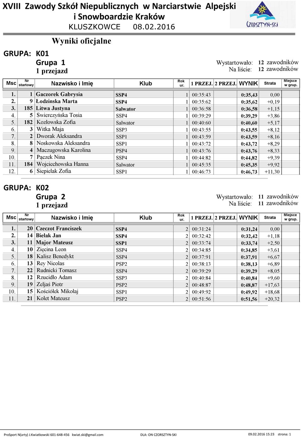 2 Dworak Aleksandra SSP1 1 00:43:59 0:43,59 +8,16 8. 8 Noskowska Aleksandra SSP1 1 00:43:72 0:43,72 +8,29 9. 4 Maczugowska Karolina PSP4 1 00:43:76 0:43,76 +8,33 10.
