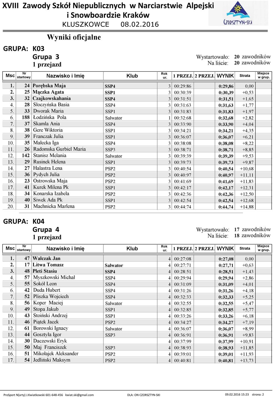 38 Gere Wiktoria SSP1 3 00:34:21 0:34,21 +4,35 9. 39 Franczak Julia SSP1 3 00:36:07 0:36,07 +6,21 10. 35 Małecka Iga 3 00:38:08 0:38,08 +8,22 11.