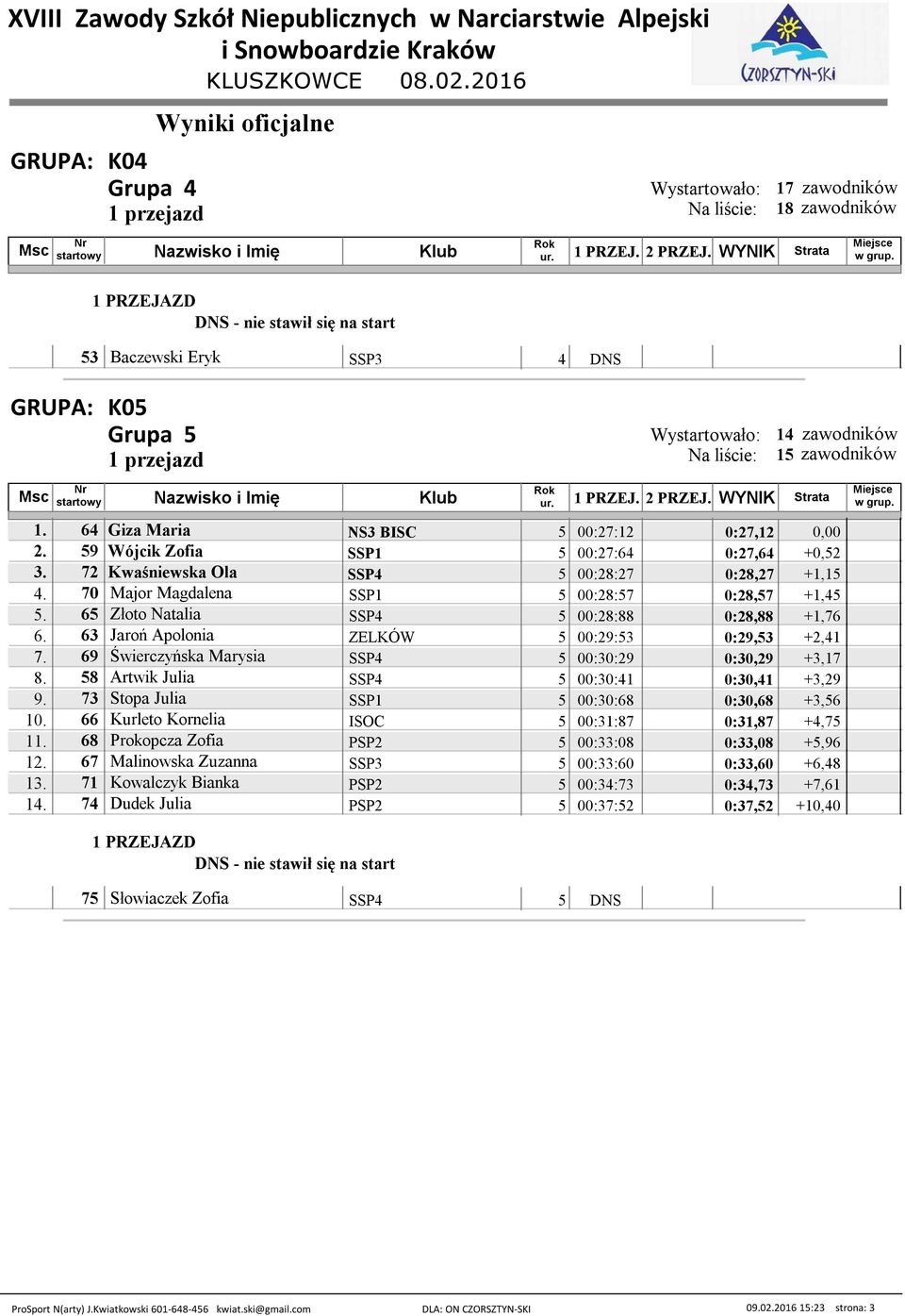 63 Jaroń Apolonia ZELKÓW 5 00:29:53 0:29,53 +2,41 7. 69 Świerczyńska Marysia 5 00:30:29 0:30,29 +3,17 8. 58 Artwik Julia 5 00:30:41 0:30,41 +3,29 9. 73 Stopa Julia SSP1 5 00:30:68 0:30,68 +3,56 10.