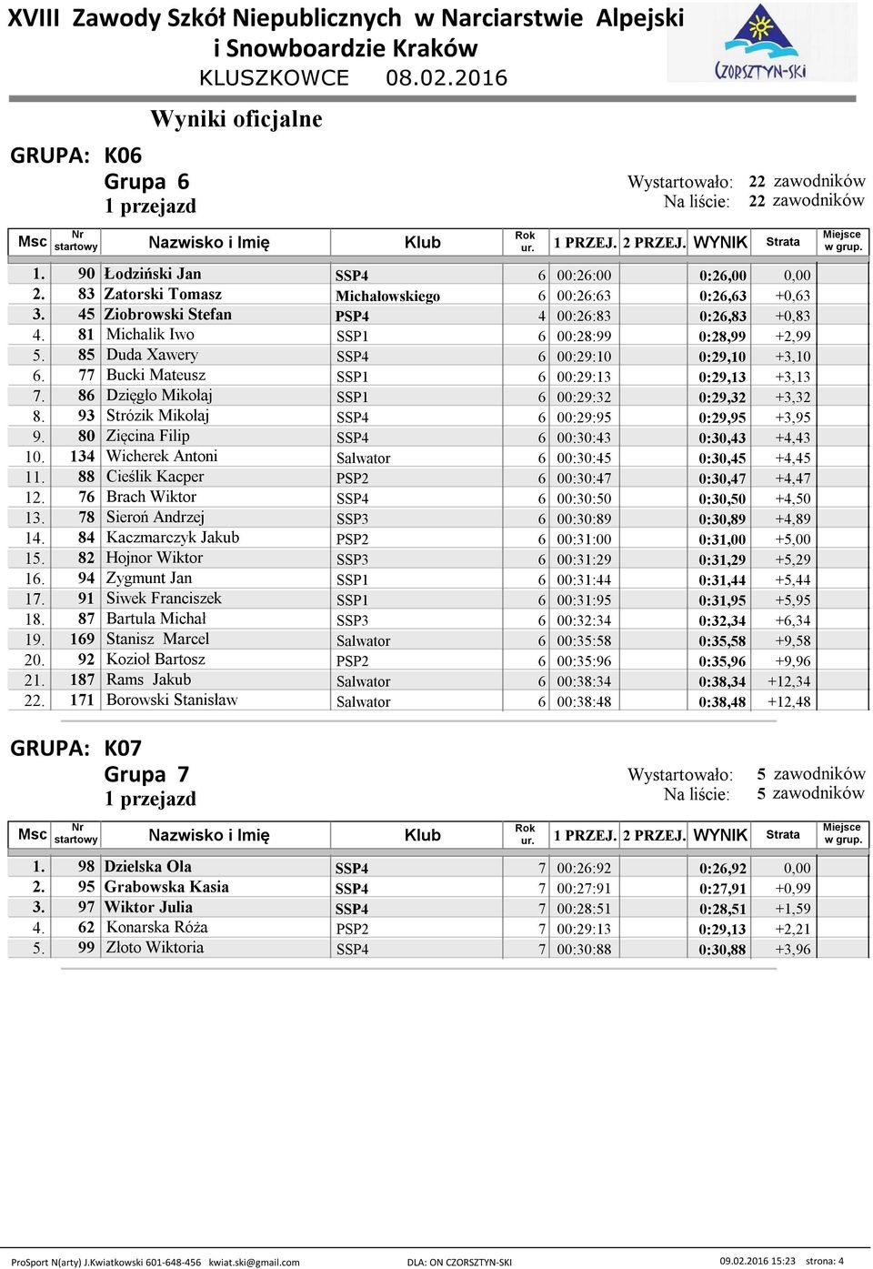 93 Strózik Mikołaj 6 00:29:95 0:29,95 +3,95 9. 80 Zięcina Filip 6 00:30:43 0:30,43 +4,43 10. 134 Wicherek Antoni Salwator 6 00:30:45 0:30,45 +4,45 11.