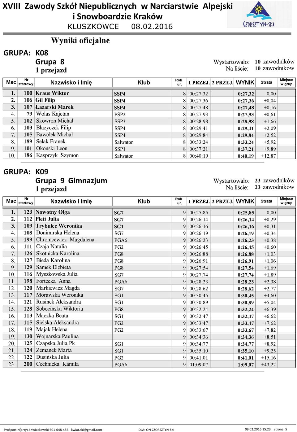 189 Selak Franek Salwator 8 00:33:24 0:33,24 +5,92 9. 101 Okoński Leon SSP1 8 00:37:21 0:37,21 +9,89 10. 186 Kasprzyk Szymon Salwator 8 00:40:19 0:40,19 +12,87 K09 Grupa 9 Gimnazjum 23 23 1.