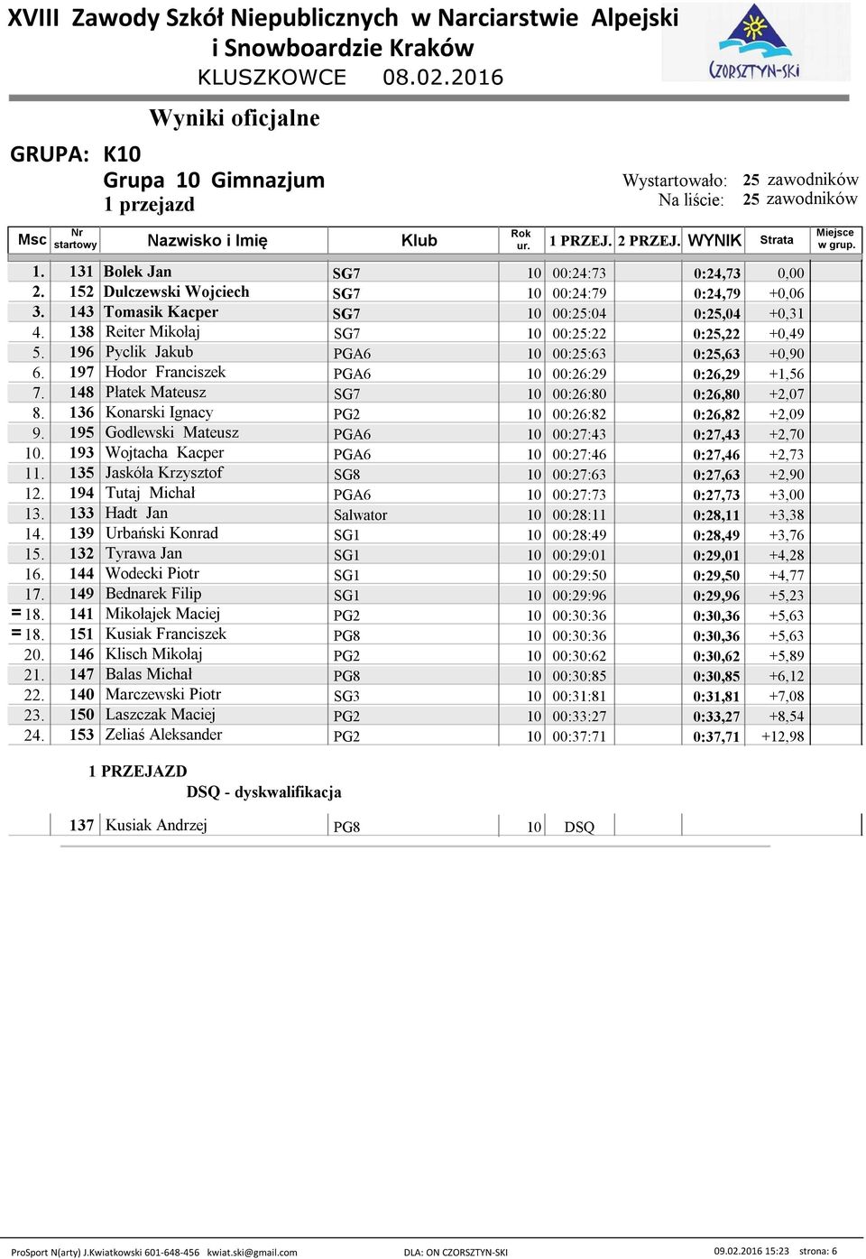 148 Płatek Mateusz 10 00:26:80 0:26,80 +2,07 8. 136 Konarski Ignacy PG2 10 00:26:82 0:26,82 +2,09 9. 195 Godlewski Mateusz PGA6 10 00:27:43 0:27,43 +2,70 10.