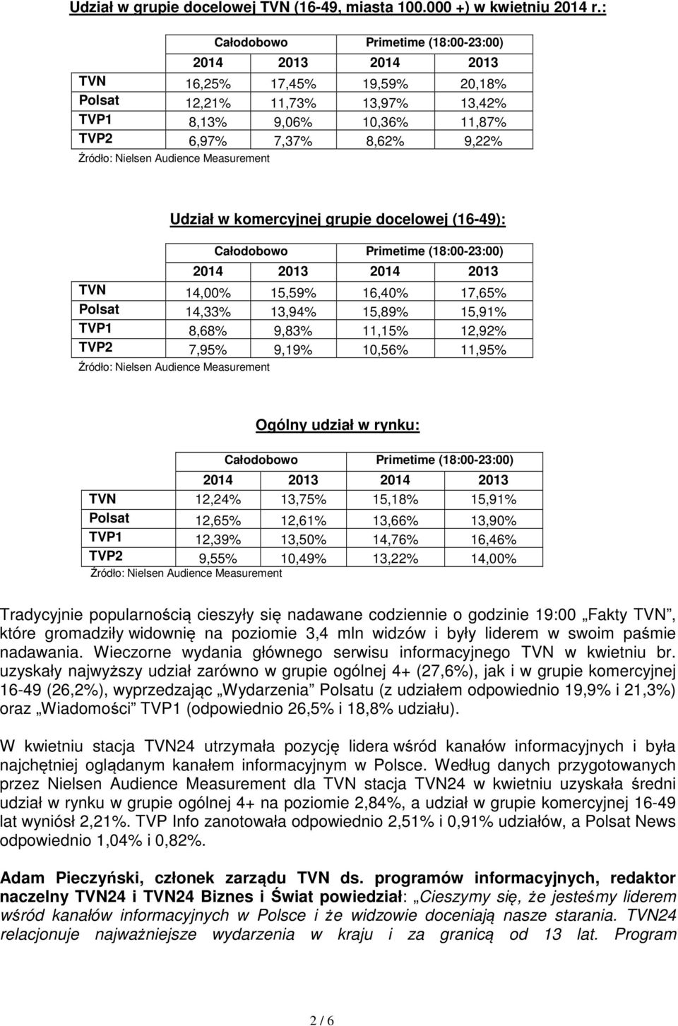 Audience Measurement Udział w komercyjnej grupie docelowej (16-49): Całodobowo Primetime (18:00-23:00) 2014 2013 2014 2013 TVN 14,00% 15,59% 16,40% 17,65% Polsat 14,33% 13,94% 15,89% 15,91% TVP1
