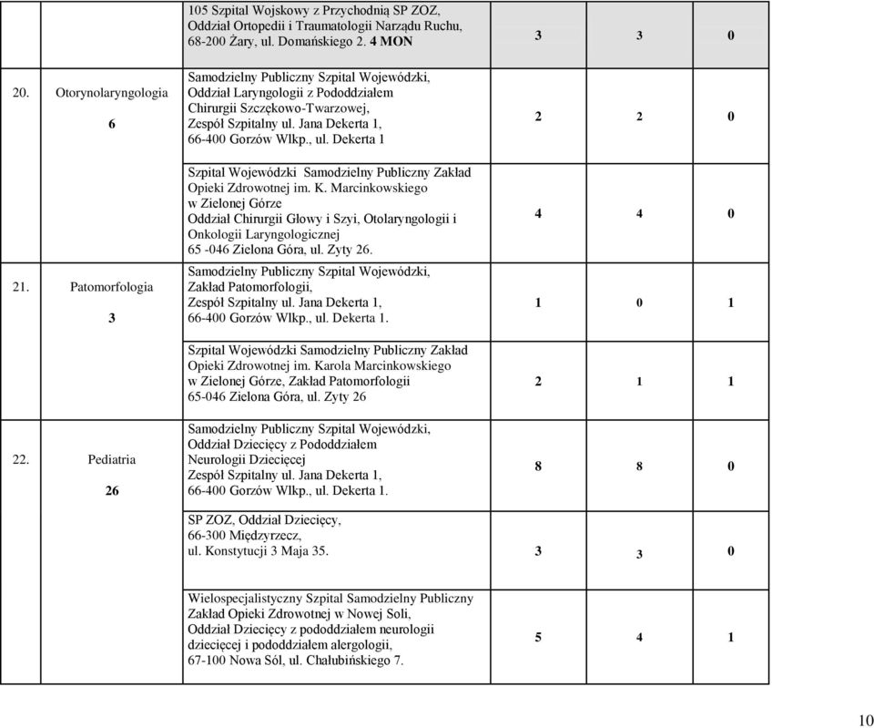 Dekerta 1 w Zielonej Górze Oddział Chirurgii Głowy i Szyi, Otolaryngologii i Onkologii Laryngologicznej 65-046 Zielona Góra, ul. Zyty 6.