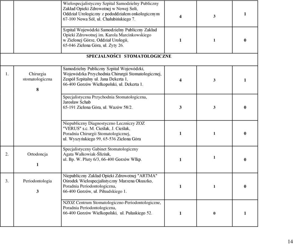 3 3 0 Niepubliczny Diagnostyczno Leczniczy ZOZ "VERUS" s.c. M. Cieślak, J. Cieślak, Poradnia Chirurgii Stomatologicznej, ul. Wyszyńskiego 99, 65-536 Zielona Góra.