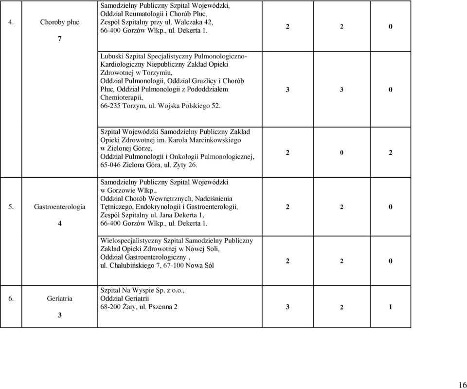 Pulmonologii z Pododdziałem Chemioterapii, 66-35 Torzym, ul. Wojska Polskiego 5. 0 3 3 0 5.