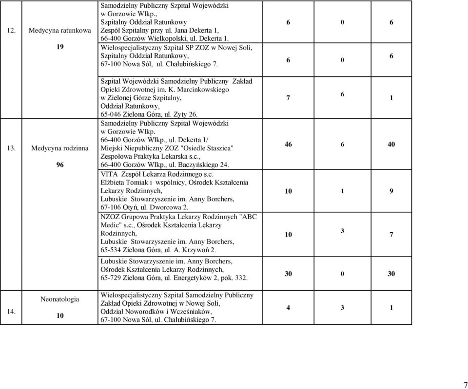 66-400 Gorzów Wlkp., ul. Dekerta 1/ Miejski Niepubliczny ZOZ "Osiedle Staszica" Zespołowa Praktyka Lekarska s.c., 66-400 Gorzów Wlkp., ul. Baczyńskiego 4. VITA Zespół Lekarza Rodzinnego s.c. Elżbieta Tomiak i wspólnicy, Ośrodek Kształcenia Lekarzy Rodzinnych, Lubuskie Stowarzyszenie im.