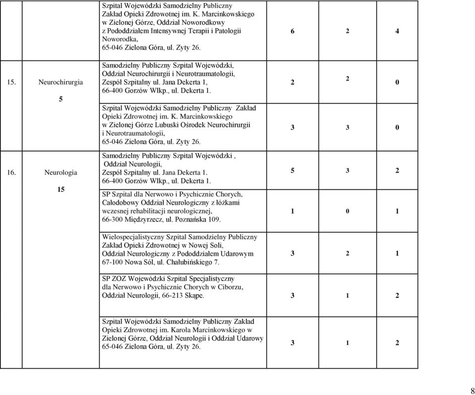 Neurotraumatologii, w Zielonej Górze Lubuski Ośrodek Neurochirurgii i Neurotraumatologii, Samodzielny Publiczny Szpital Wojewódzki, Oddział Neurologii, Zespół Szpitalny ul. Jana Dekerta 1.