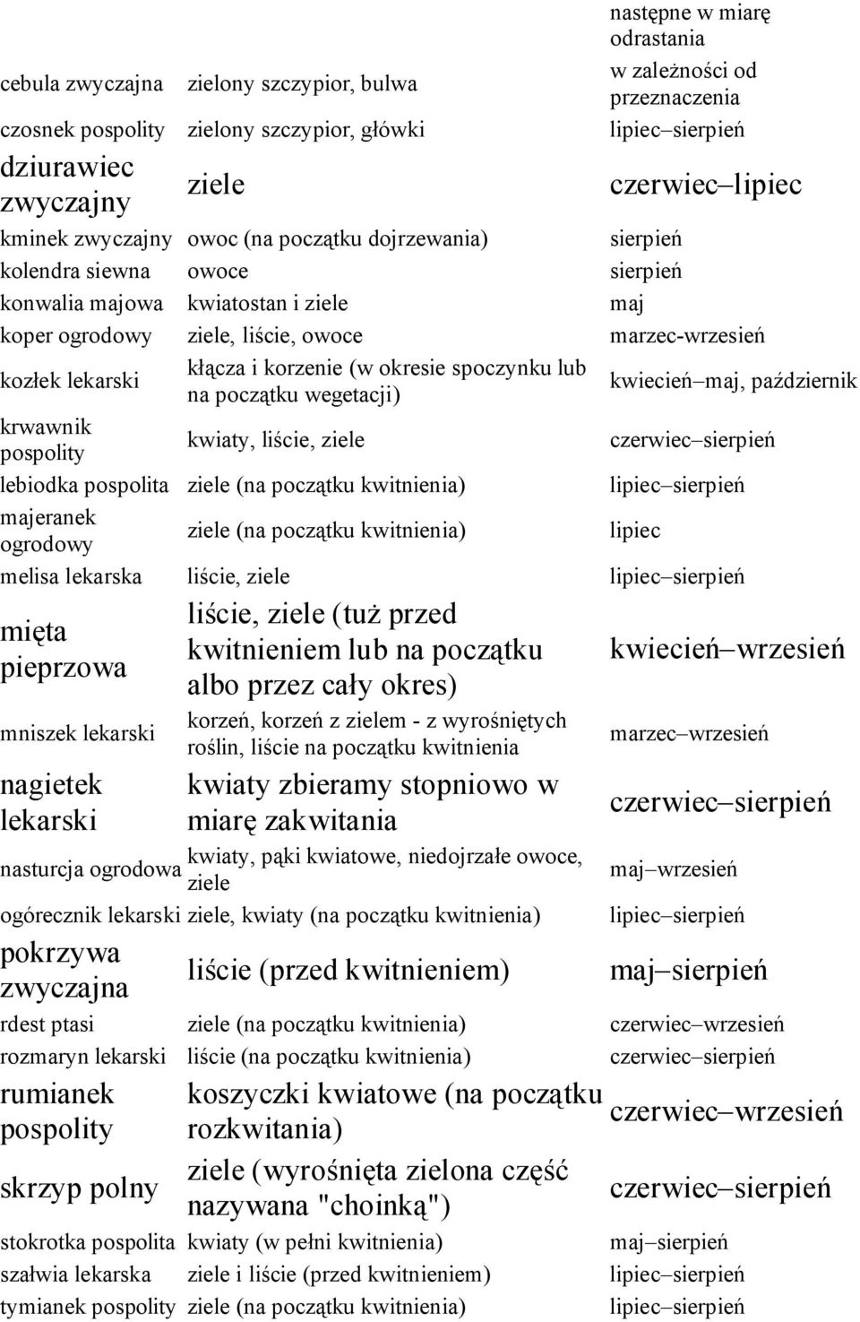 lekarski kłącza i korzenie (w okresie spoczynku lub na początku wegetacji) kwiecień maj, październik krwawnik pospolity kwiaty, liście, ziele lebiodka pospolita ziele (na początku kwitnienia) lipiec