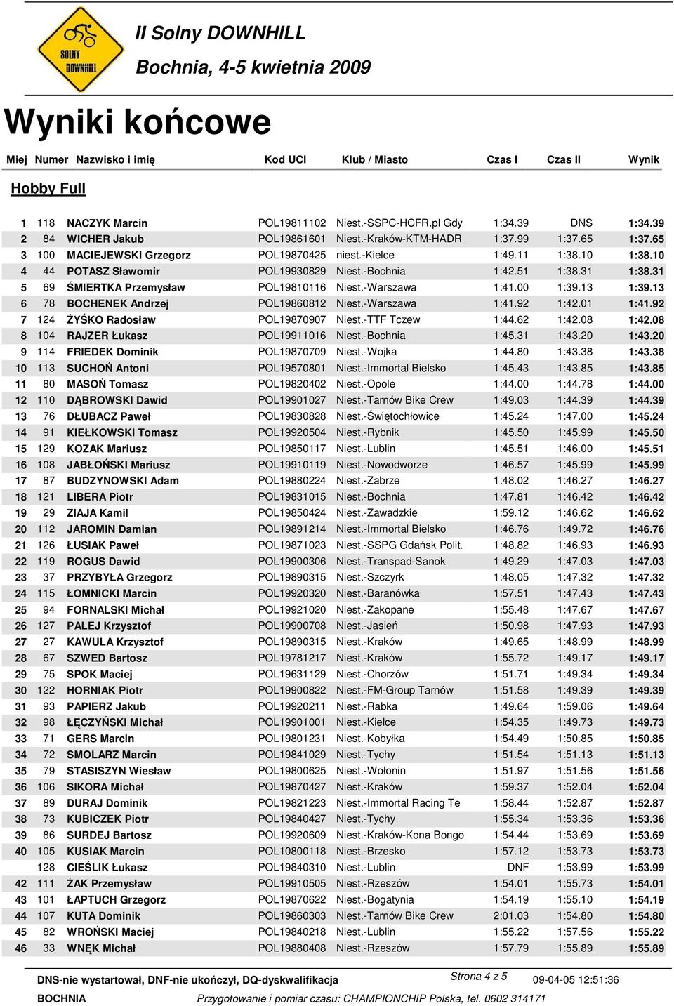 -Warszawa 1:41.00 1:39.13 1:39.13 6 78 BOCHENEK Andrzej POL19860812 Niest.-Warszawa 1:41.92 1:42.01 1:41.92 7 124 ŻYŚKO Radosław POL19870907 Niest.-TTF Tczew 1:44.62 1:42.08 1:42.