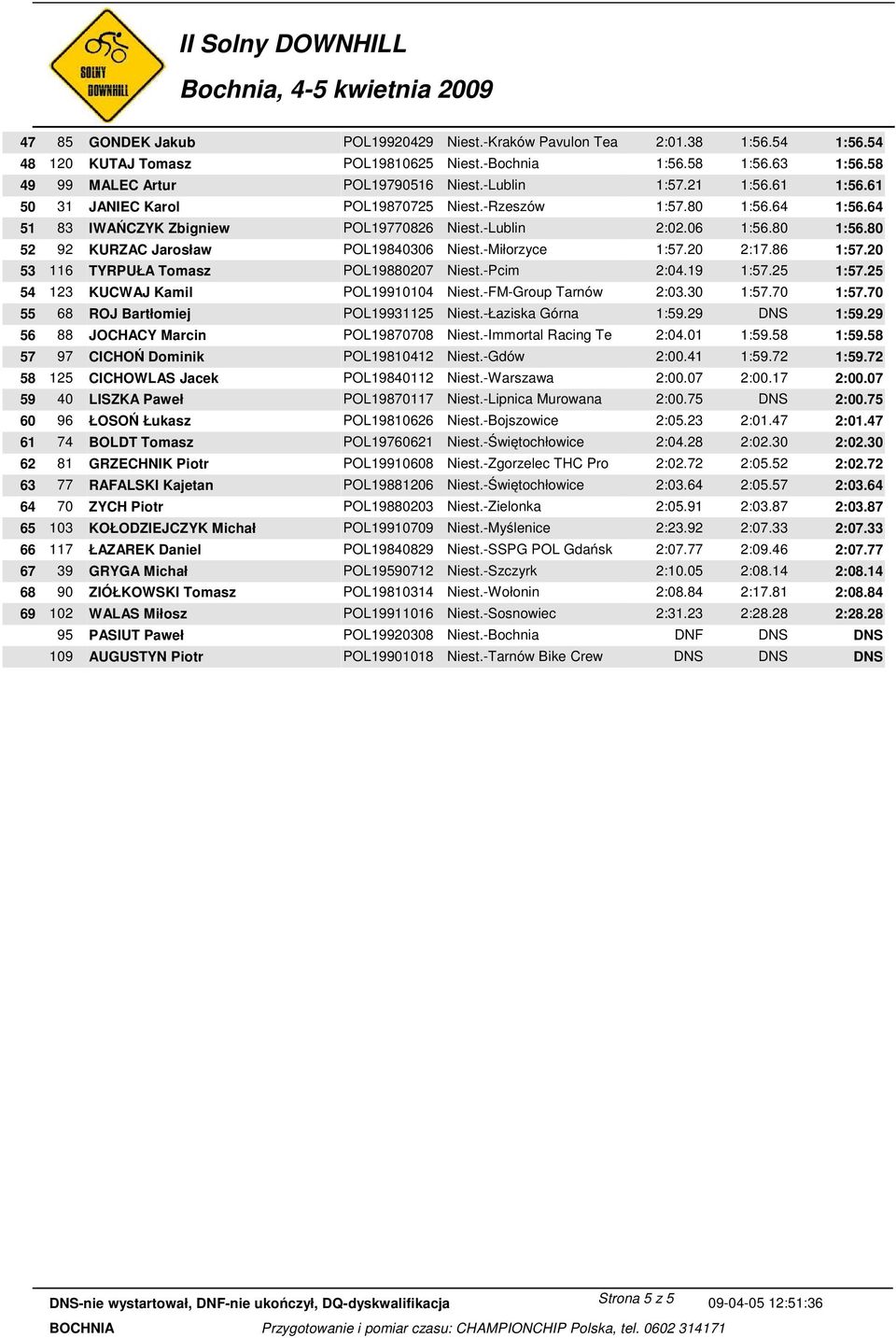 -Miłorzyce 1:57.20 2:17.86 1:57.20 53 116 TYRPUŁA Tomasz POL19880207 Niest.-Pcim 2:04.19 1:57.25 1:57.25 54 123 KUCWAJ Kamil POL19910104 Niest.-FM-Group Tarnów 2:03.30 1:57.70 1:57.