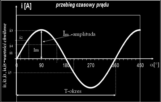 i I sin ; 0 m t t Rys. 5. Przebieg prądu zmiennego. Oś odciętych (x) można skalować w zależności od potrzeb zarówno w radianach, stopniach, jak i w sekundach 1.4.