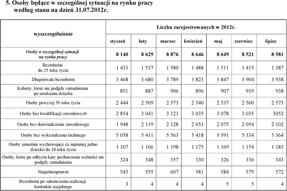 8 581 1 433 1 537 1 580 1 488 1 511 1 415 1 387 Długotrwale bezrobotni 3 468 3 680 3 789 3 823 3 847 3 904 3 938 Kobiety, które nie podjęły zatrudnienia po urodzeniu dziecka 851 887 906 896 907 919