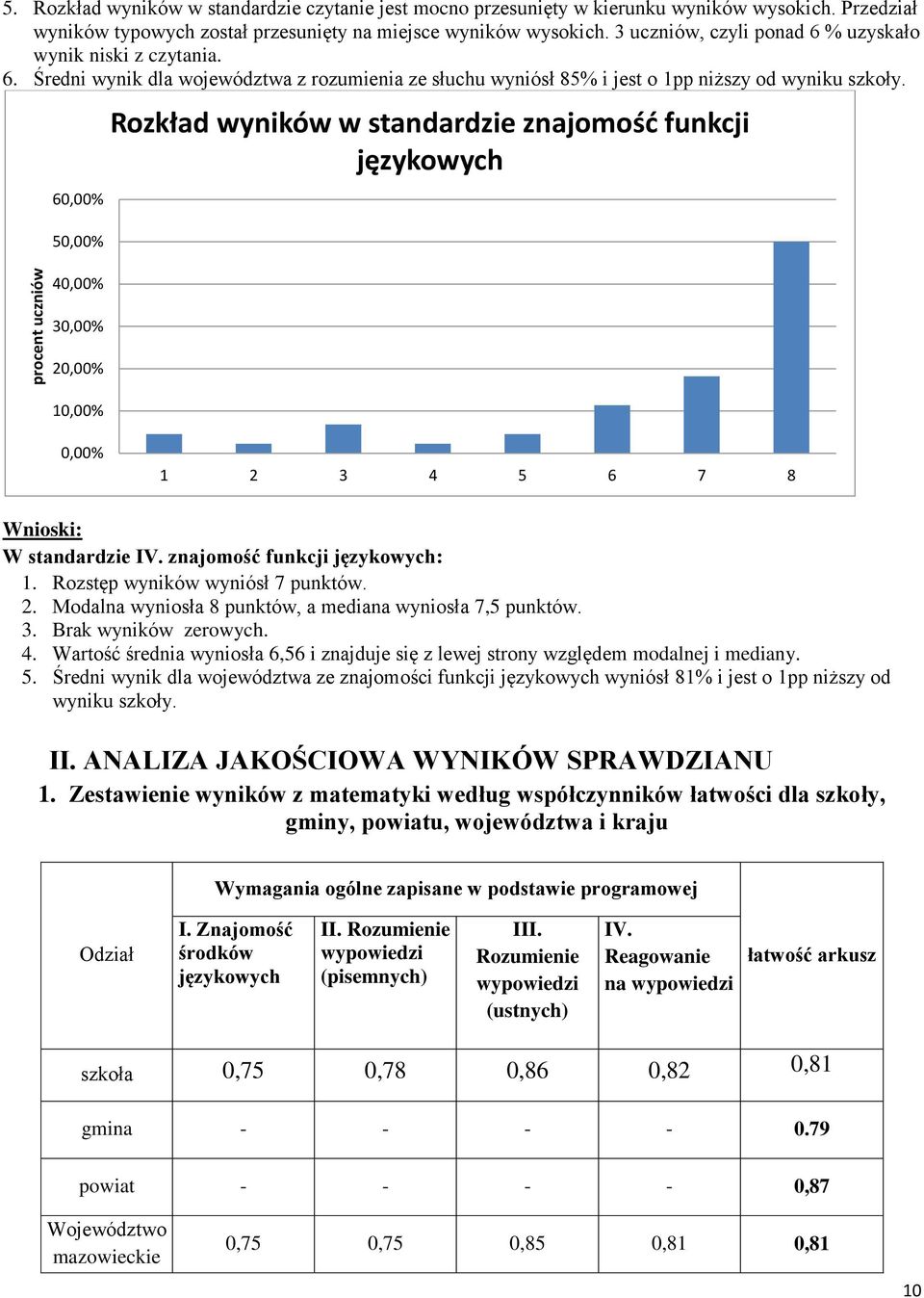 60,00% 50,00% 40,00% 30,00% 20,00% 10,00% Rozkład wyników w standardzie znajomość funkcji 0,00% 1 2 3 4 5 6 7 8 Wnioski: W standardzie IV. znajomość funkcji : 1. Rozstęp wyników wyniósł 7 punktów. 2. Modalna wyniosła 8 punktów, a mediana wyniosła 7,5 punktów.
