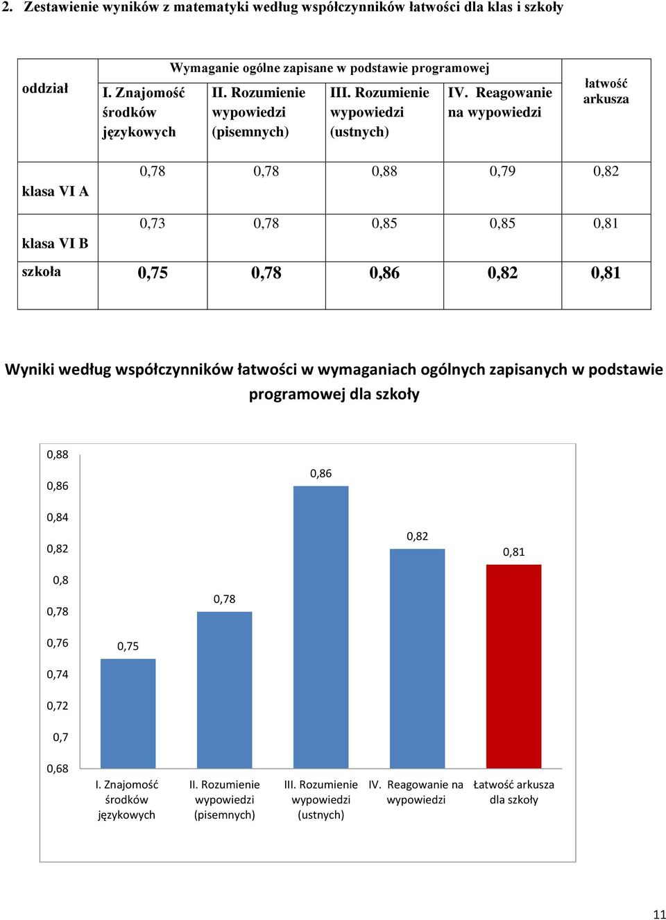 Reagowanie na łatwość arkusza klasa VI A 0,78 0,78 0,88 0,79 0,82 klasa VI B 0,73 0,78 0,85 0,85 0,81 szkoła 0,75 0,78 0,86 0,82 0,81 Wyniki według współczynników
