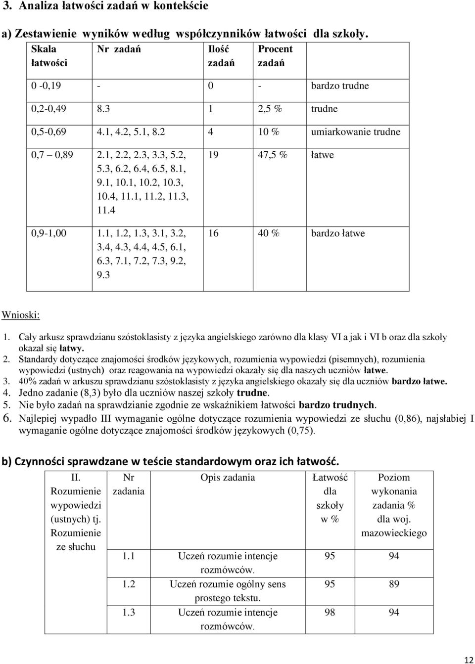 2, 3.4, 4.3, 4.4, 4.5, 6.1, 6.3, 7.1, 7.2, 7.3, 9.2, 9.3 19 47,5 % łatwe 16 40 % bardzo łatwe Wnioski: 1.