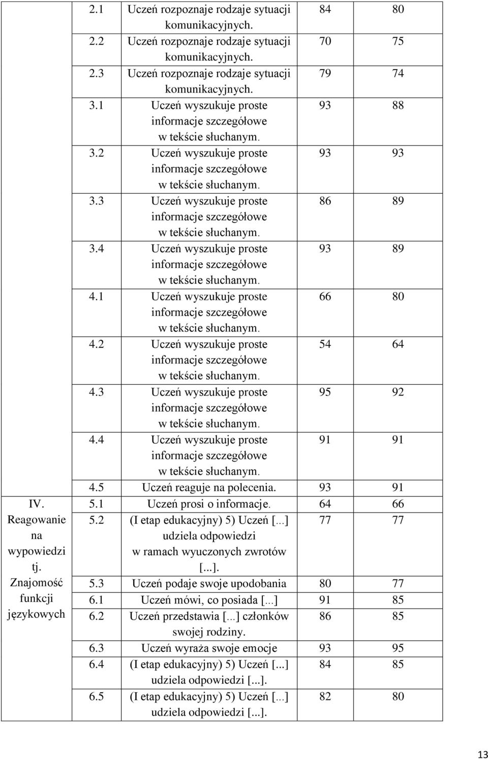 4.1 Uczeń wyszukuje proste 66 80 w tekście słuchanym. 4.2 Uczeń wyszukuje proste 54 64 w tekście słuchanym. 4.3 Uczeń wyszukuje proste 95 92 w tekście słuchanym. 4.4 Uczeń wyszukuje proste 91 91 w tekście słuchanym.