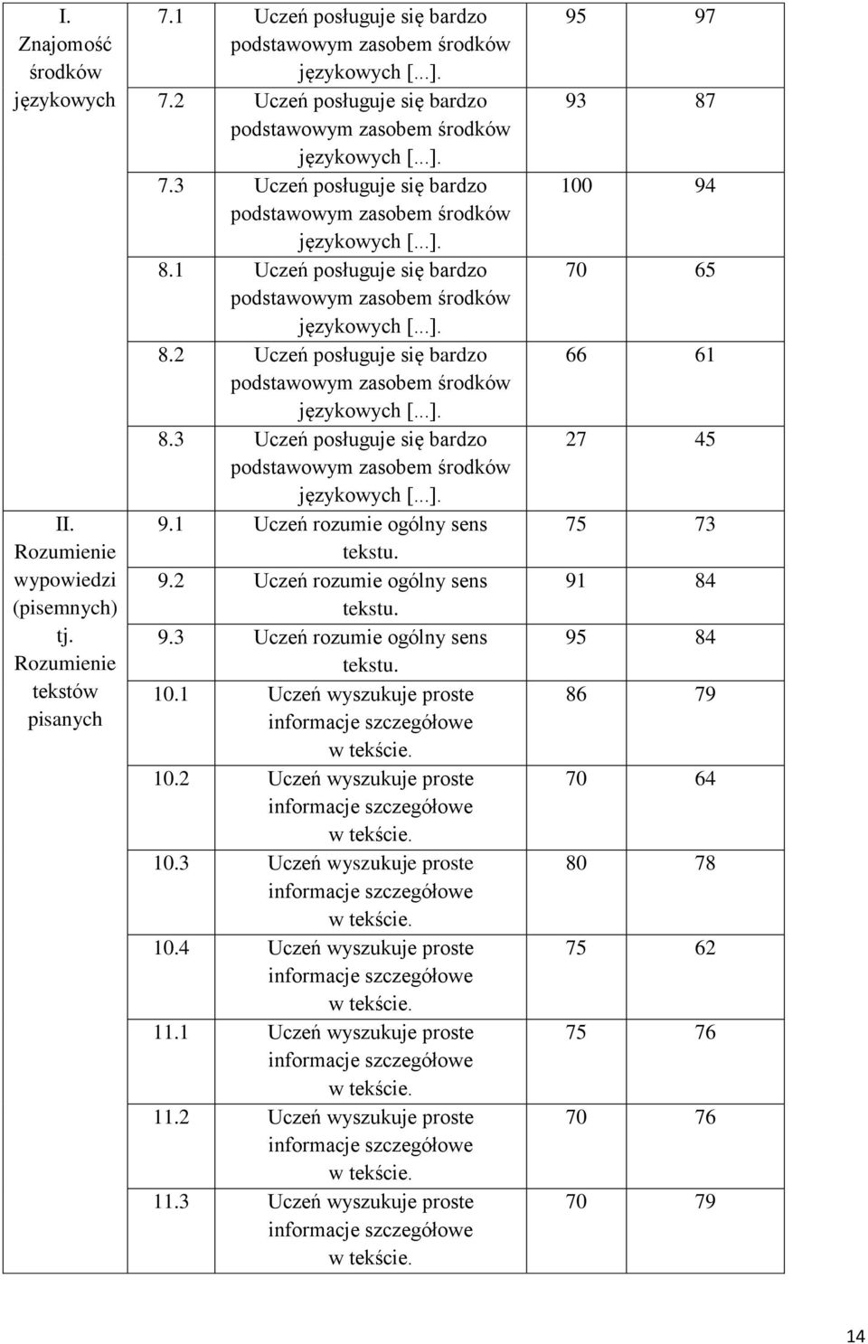 1 Uczeń rozumie ogólny sens tekstu. 9.2 Uczeń rozumie ogólny sens tekstu. 9.3 Uczeń rozumie ogólny sens tekstu. 10.1 Uczeń wyszukuje proste w tekście. 10.2 Uczeń wyszukuje proste w tekście. 10.3 Uczeń wyszukuje proste w tekście.
