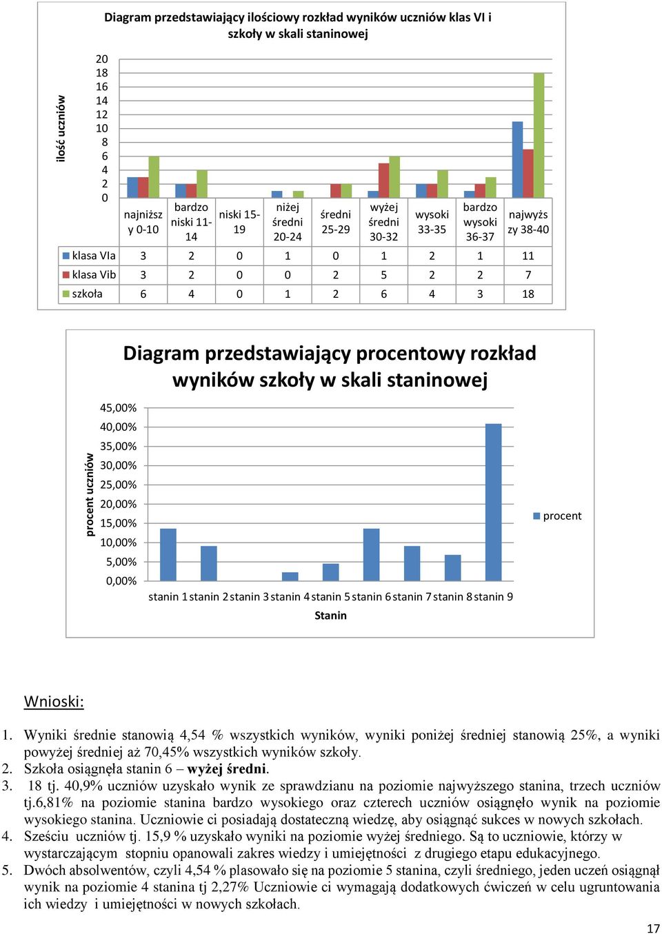przedstawiający procentowy rozkład wyników szkoły w skali staninowej 45,00% 40,00% 35,00% 30,00% 25,00% 20,00% 15,00% 10,00% 5,00% 0,00% stanin 1 stanin 2 stanin 3 stanin 4 stanin 5 stanin 6 stanin 7