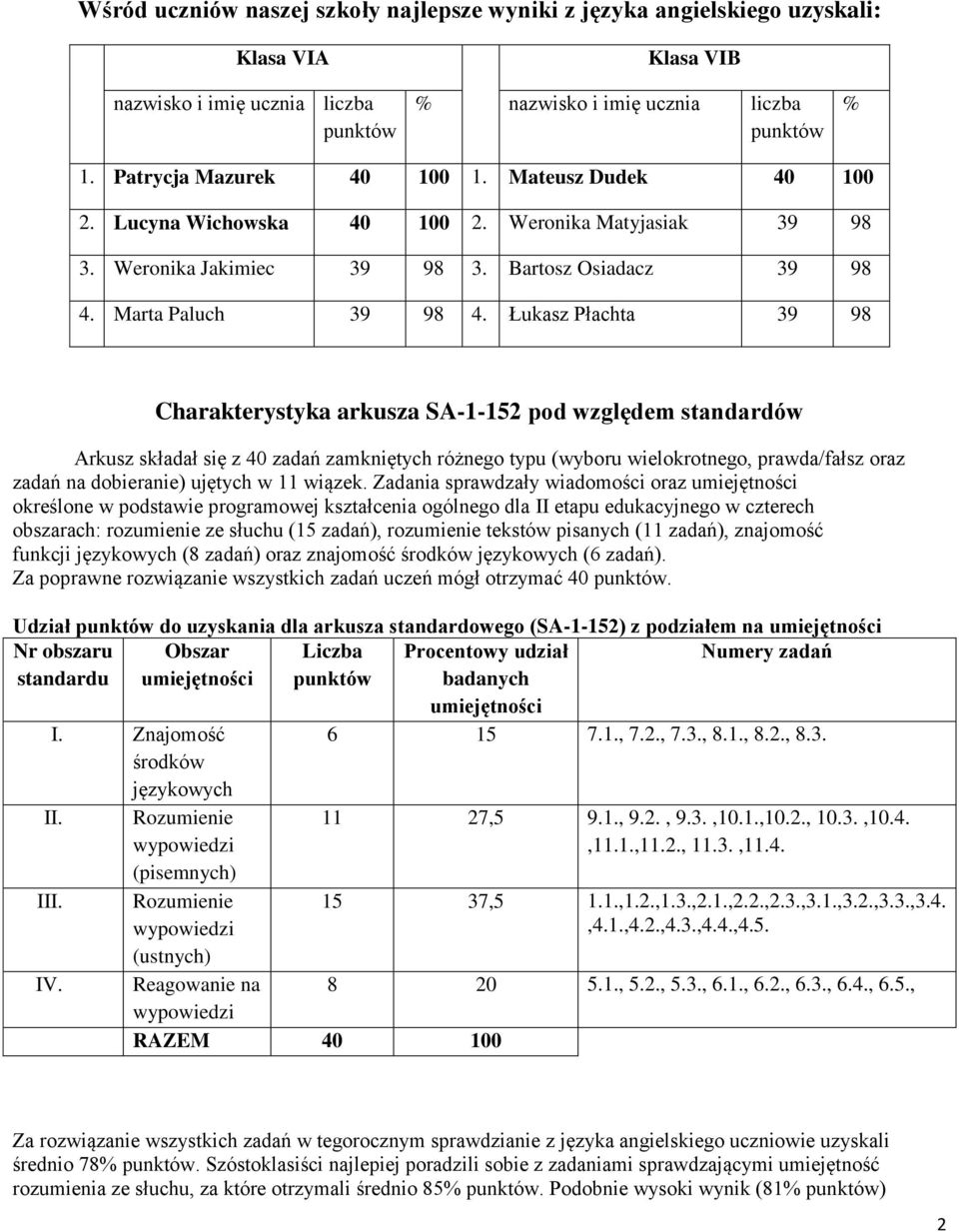 Łukasz Płachta 39 98 Charakterystyka arkusza SA-1-152 pod względem standardów Arkusz składał się z 40 zadań zamkniętych różnego typu (wyboru wielokrotnego, prawda/fałsz oraz zadań na dobieranie)