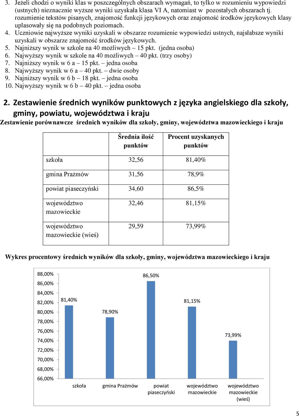 Uczniowie najwyższe wyniki uzyskali w obszarze rozumienie ustnych, najsłabsze wyniki uzyskali w obszarze znajomość środków. 5. Najniższy wynik w szkole na 40 możliwych 15 pkt. (jedna osoba) 6.