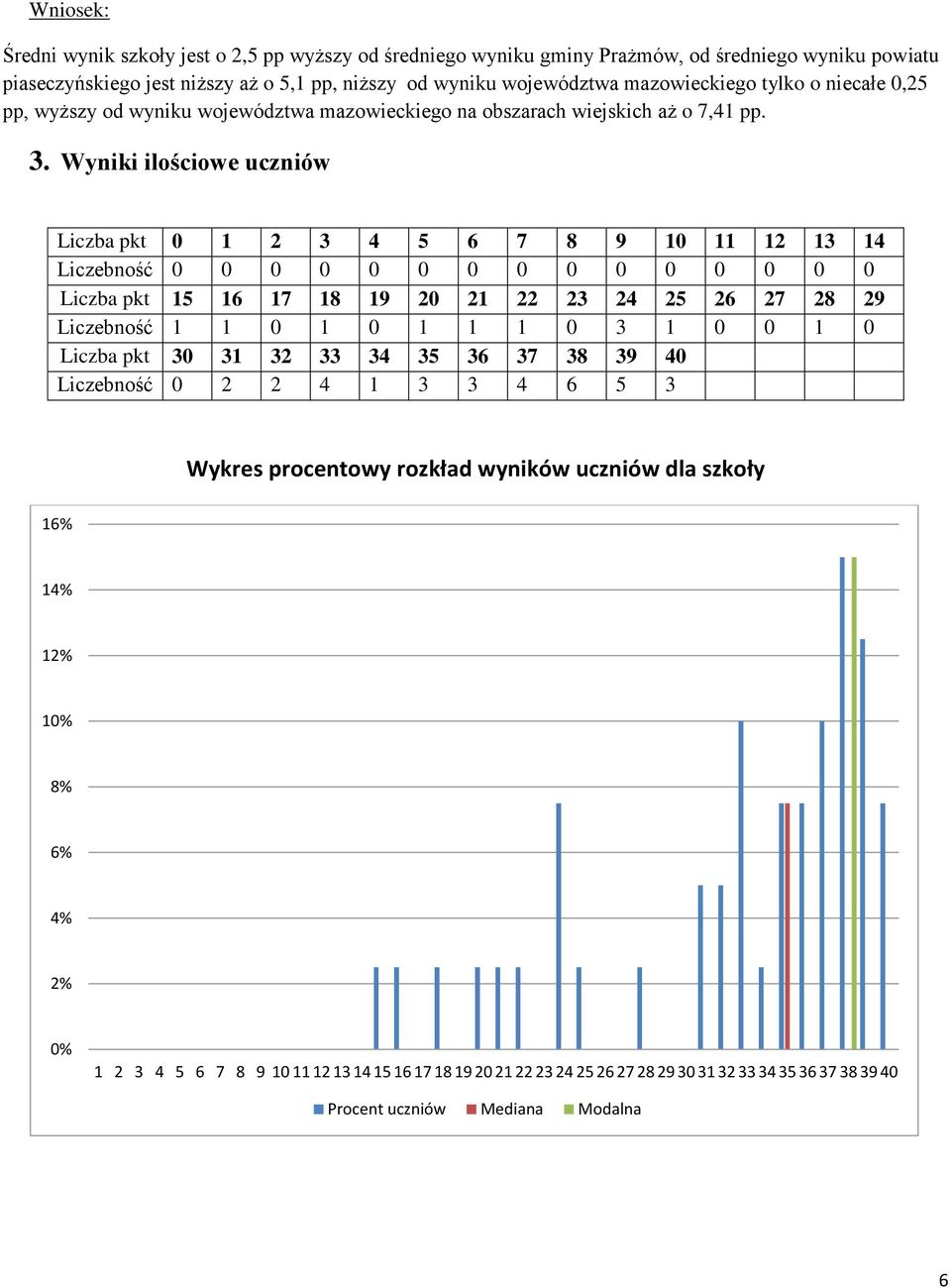 Wyniki ilościowe uczniów Liczba pkt 0 1 2 3 4 5 6 7 8 9 10 11 12 13 14 Liczebność 0 0 0 0 0 0 0 0 0 0 0 0 0 0 0 Liczba pkt 15 16 17 18 19 20 21 22 23 24 25 26 27 28 29 Liczebność 1 1 0 1 0 1 1 1 0 3