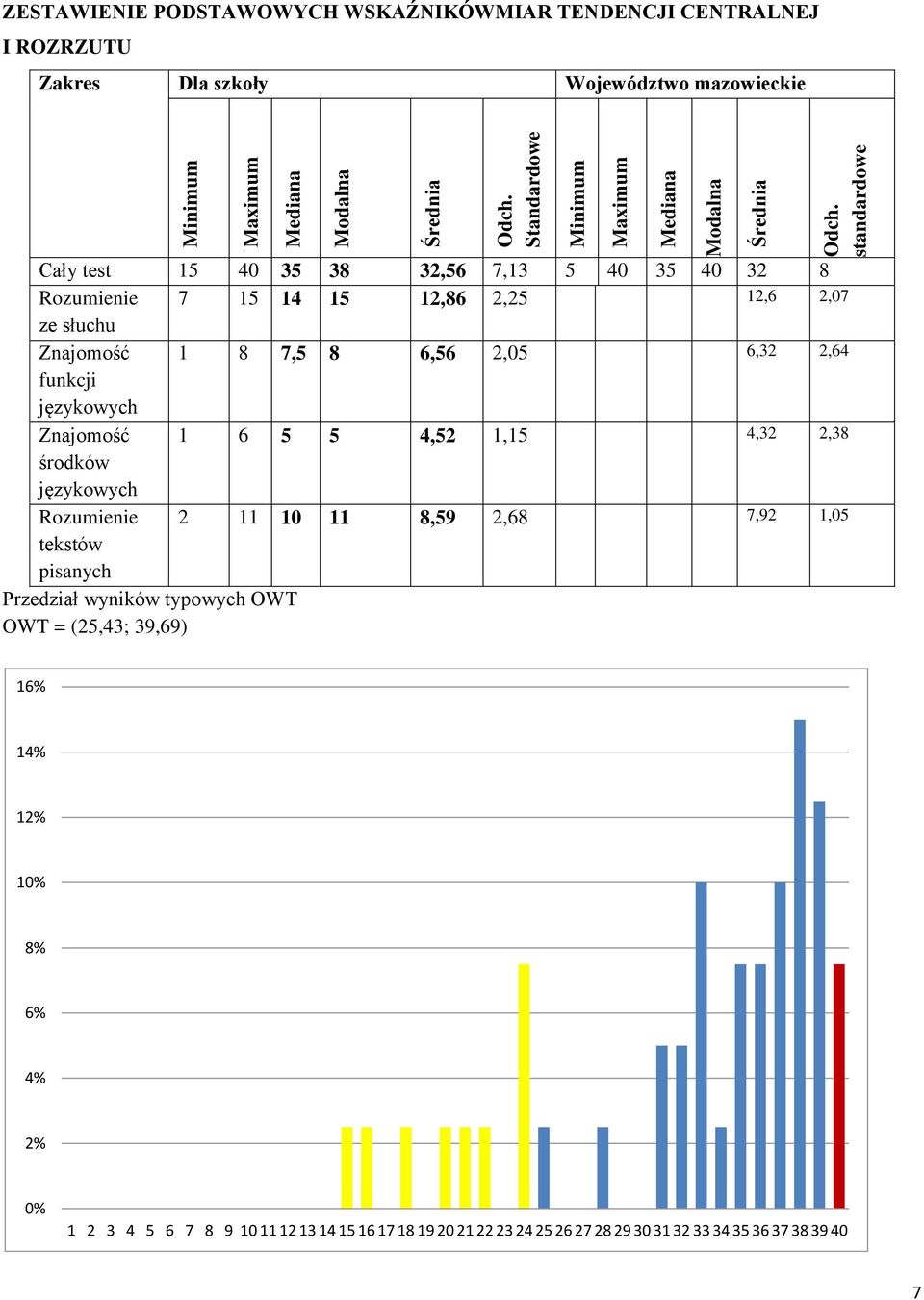 standardowe Cały test 15 40 35 38 32,56 7,13 5 40 35 40 32 8 Rozumienie 7 15 14 15 12,86 2,25 12,6 2,07 ze słuchu Znajomość funkcji 1 8 7,5 8 6,56 2,05 6,32 2,64