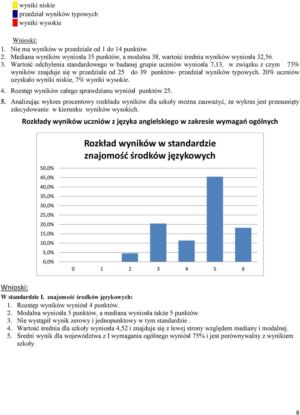 punktów, a modalna 38, wartość średnia wyników wyniosła 32,56. 3. Wartość odchylenia standardowego w badanej grupie uczniów wyniosła 7,13, w związku z czym 73% wyników znajduje się w przedziale od 25 do 39 punktów- przedział wyników typowych.