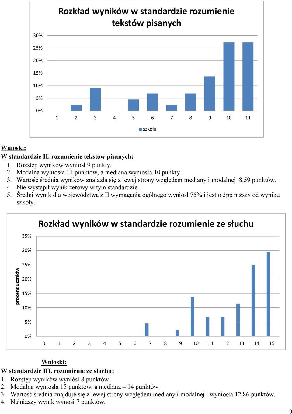 Nie wystąpił wynik zerowy w tym standardzie. 5. Średni wynik dla województwa z II wymagania ogólnego wyniósł 75% i jest o 3pp niższy od wyniku szkoły.