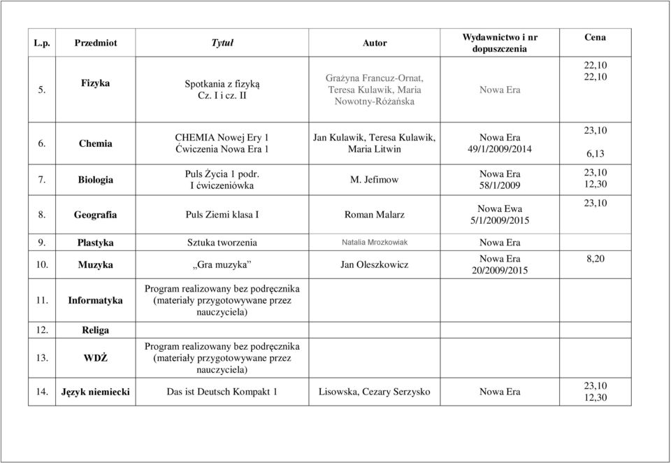 Geografia Puls Ziemi klasa I Roman Malarz 49/1/2009/2014 58/1/2009 Nowa Ewa 5/1/2009/2015 6,13 12,30 9. Plastyka Sztuka tworzenia Natalia Mrozkowiak 10. Muzyka Gra muzyka Jan Oleszkowicz 11.