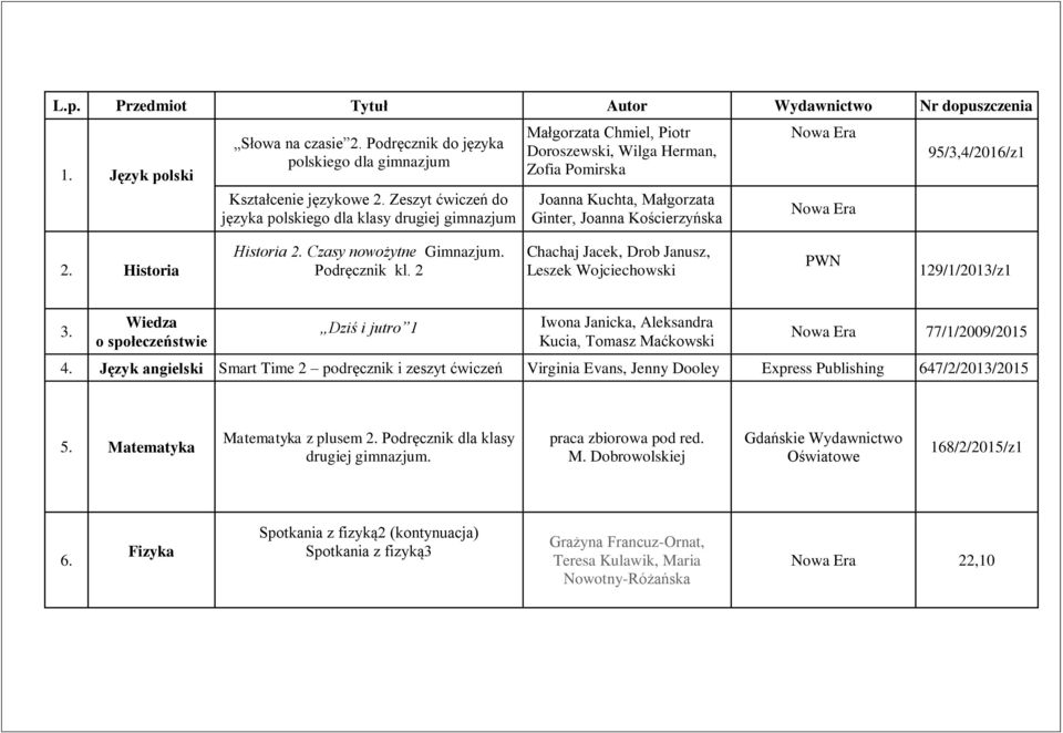 2. Historia Historia 2. Czasy nowożytne Gimnazjum. Podręcznik kl. 2 Chachaj Jacek, Drob Janusz, Leszek Wojciechowski PWN 129/1/2013/z1 3.