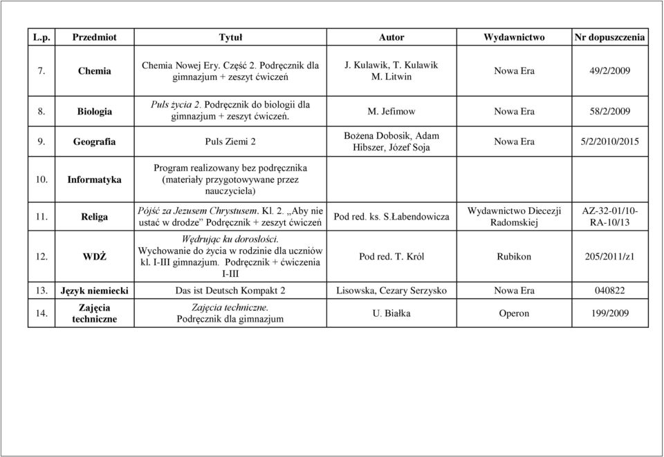 Informatyka Program realizowany bez podręcznika (materiały przygotowywane przez nauczyciela) 11. Religa 12. WDŻ Pójść za Jezusem Chrystusem. Kl. 2.