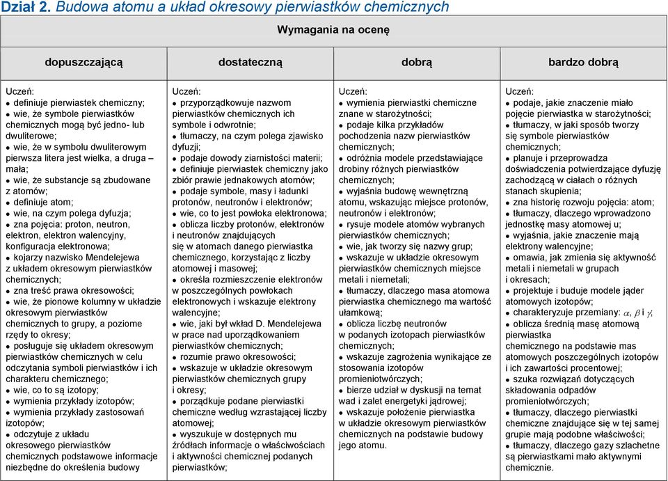 być jedno- lub dwuliterowe; wie, że w symbolu dwuliterowym pierwsza litera jest wielka, a druga mała; wie, że substancje są zbudowane z atomów; definiuje atom; wie, na czym polega dyfuzja; zna