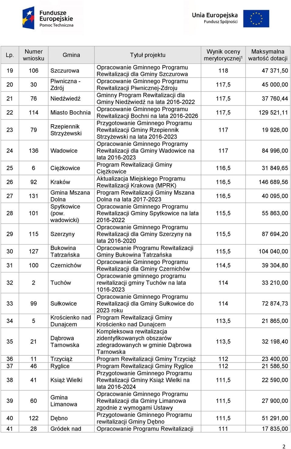 Programy 24 136 Wadowice Rewitalizacji dla Gminy Wadowice na 117 84 996,00 lata 25 6 Ciężkowice Program Rewitalizacji Gminy Ciężkowice 116,5 31 849,65 26 92 Kraków Aktualizacja Miejskiego Programu