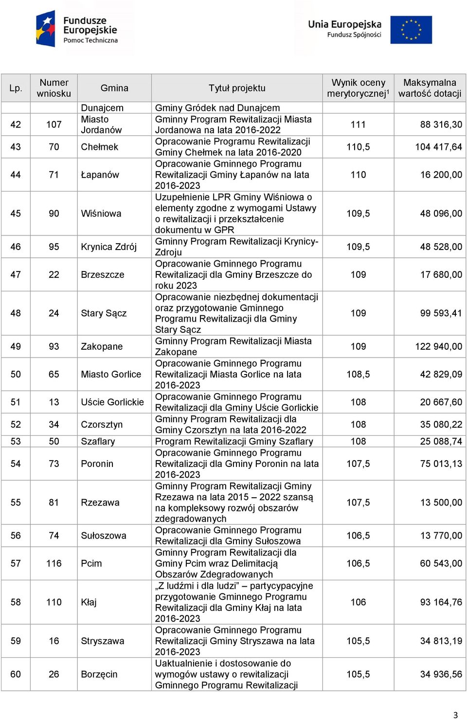 dokumentu w GPR 46 95 Krynica Zdrój Gminny Program Rewitalizacji Krynicy- Zdroju 109,5 48 528,00 47 22 Brzeszcze Rewitalizacji dla Gminy Brzeszcze do 109 17 680,00 roku 2023 48 24 Stary Sącz