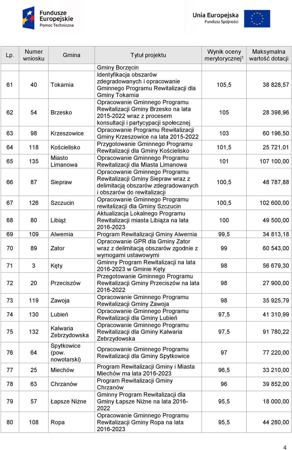 Kościelisko 101,5 25 721,01 65 135 Miasto Limanowa Rewitalizacji dla Miasta Limanowa 101 107 100,00 66 87 Siepraw Rewitalizacji Gminy Siepraw wraz z delimitacją obszarów zdegradowanych 100,5 48