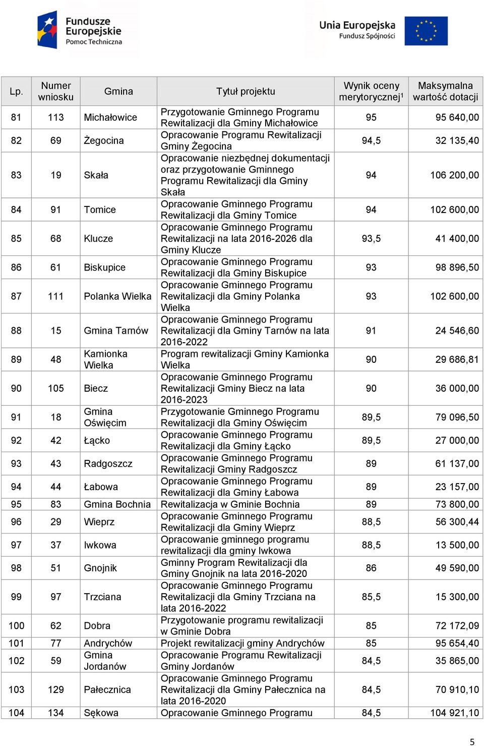 Rewitalizacji dla Gminy Biskupice 93 98 896,50 87 111 Polanka Wielka Rewitalizacji dla Gminy Polanka 93 102 600,00 Wielka 88 15 Tarnów Rewitalizacji dla Gminy Tarnów na lata 2016-2022 91 24 546,60 89