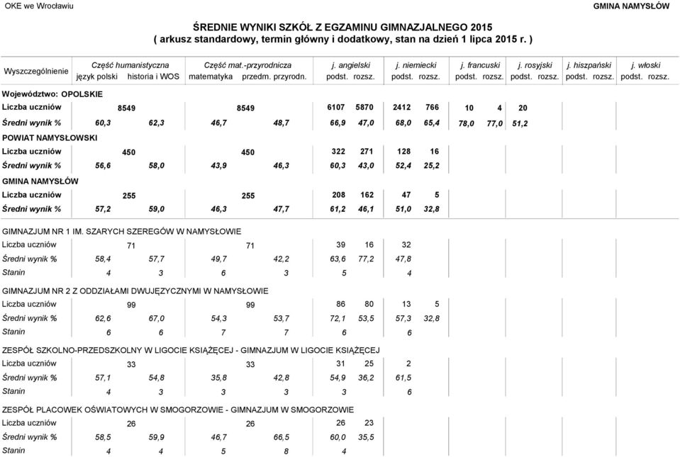 SZARYCH SZEREGÓW W NAMYSŁOWIE 71 71 39 3 58, 57,7 9,7, 63,6 77, 7,8 Stanin 3 6 3 5 GIMNAZJUM NR Z ODDZIAŁAMI DWUJĘZYCZNYMI W NAMYSŁOWIE 99 99 86 80 13 6,6 67,0 5,3,7 7,1,5 57,3 Stanin 6 6 7