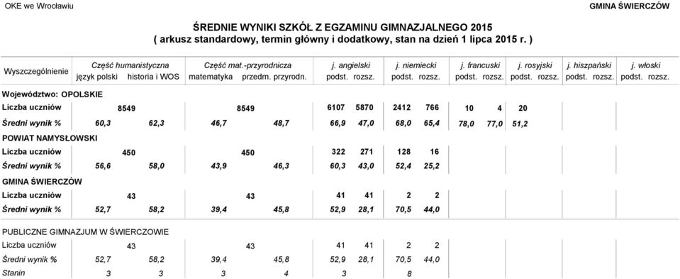 ) język polski historia i WOS matematyka przedm. przyrodn.