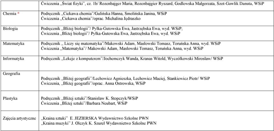 Ćwiczenia Ciekawa chemia /oprac. Michalina Jędraszko Podręcznik Bliżej biologii / Pyłka-Gutowska Ewa, Jastrzębska Ewa, wyd. WSiP; Ćwiczenia Bliżej biologii / Pyłka-Gutowska Ewa, Jastrzębska Ewa, wyd.