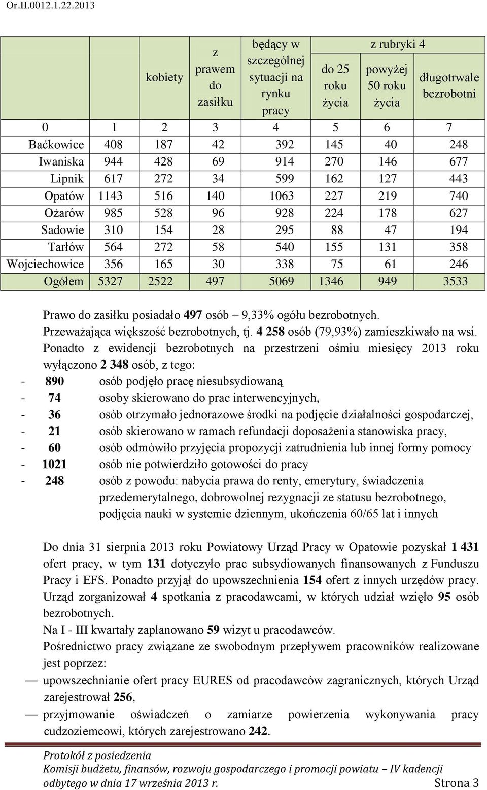 131 358 Wojciechowice 356 165 30 338 75 61 246 Ogółem 5327 2522 497 5069 1346 949 3533 Prawo do zasiłku posiadało 497 osób 9,33% ogółu bezrobotnych. Przeważająca większość bezrobotnych, tj.