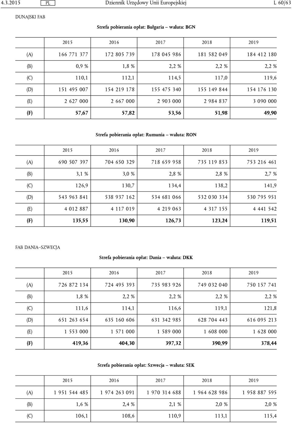 RON (A) 690 507 397 704 650 329 718 659 958 735 119 853 753 216 461 (B) 3,1 % 3,0 % 2,8 % 2,8 % 2,7 % (C) 126,9 130,7 134,4 138,2 141,9 (D) 543 963 841 538 937 162 534 681 066 532 030 334 530 795 951