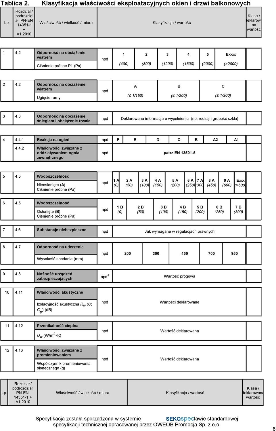 4.2 Odporność na obciążenie wiatrem Ciśnienie próbne P1 (Pa) npd 1 (400) 2 (800) 3 (1200) 4 (1600) 5 (2000) Exxxx (>2000) 2 4.