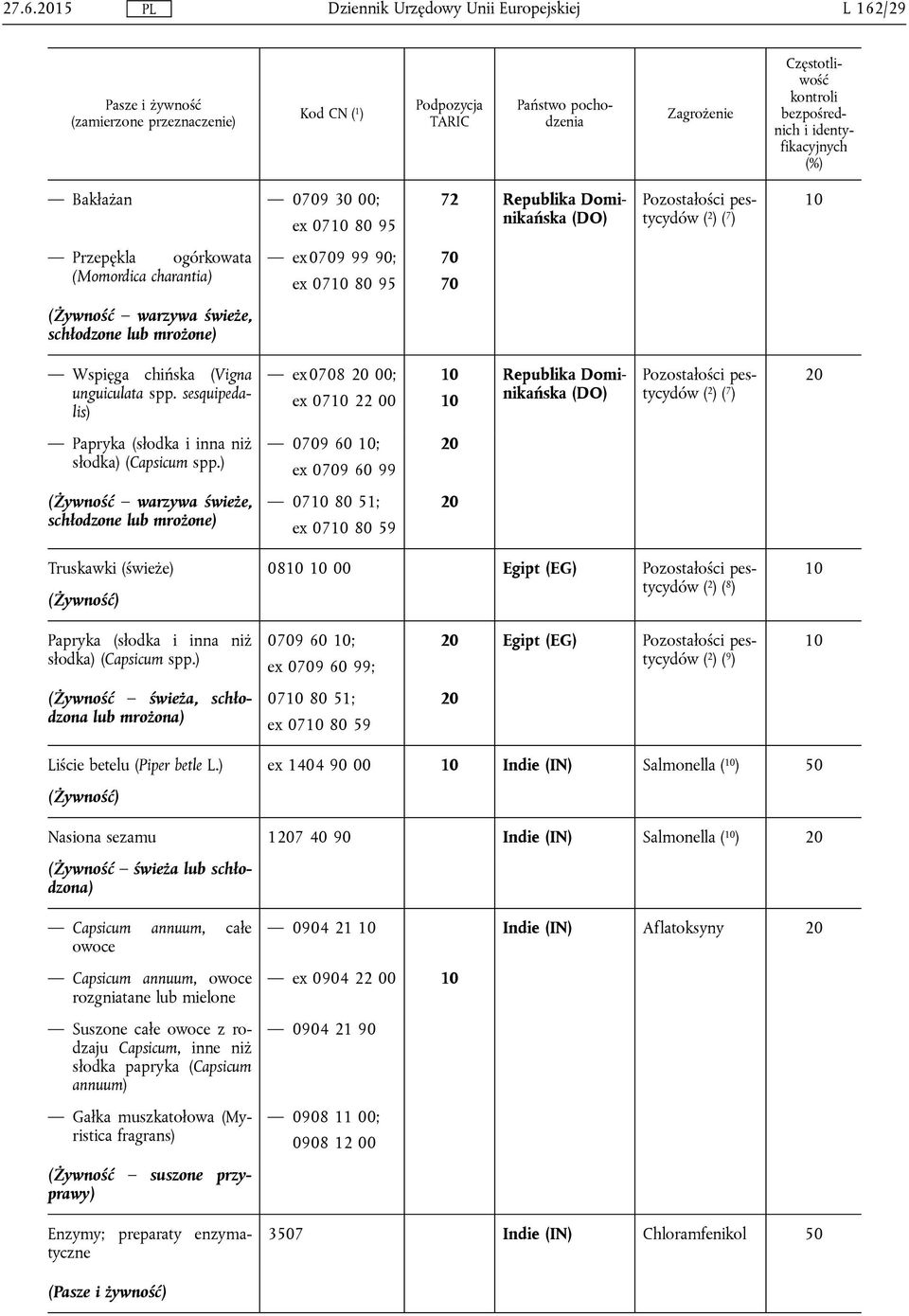 ) 0709 60 ; ex 0709 60 99 07 80 51; ex 07 80 59 Truskawki (świeże) 08 00 Egipt (EG) ( 2 ) ( 8 ) Papryka (słodka i inna niż słodka) (Capsicum spp.