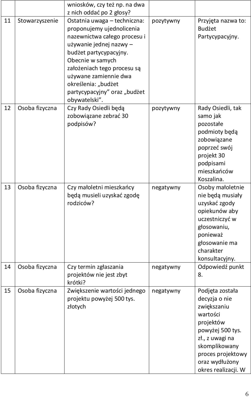 13 Osoba fizyczna Czy małoletni mieszkańcy będą musieli uzyskać zgodę rodziców? 14 Osoba fizyczna Czy termin zgłaszania projektów nie jest zbyt krótki?