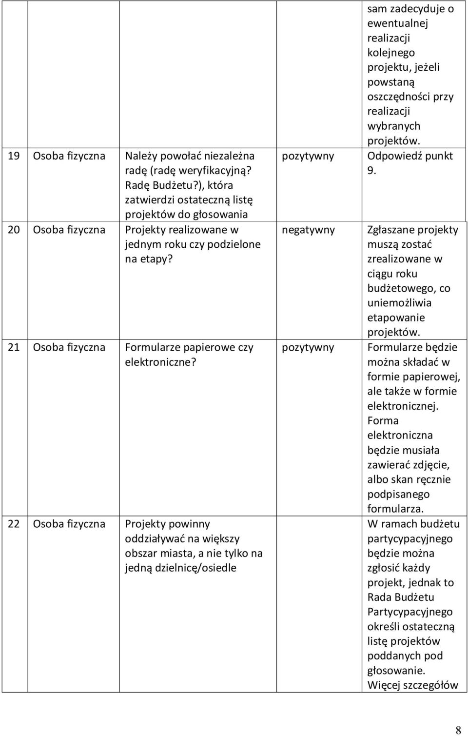22 Osoba fizyczna Projekty powinny oddziaływać na większy obszar miasta, a nie tylko na jedną dzielnicę/osiedle sam zadecyduje o ewentualnej realizacji kolejnego projektu, jeżeli powstaną