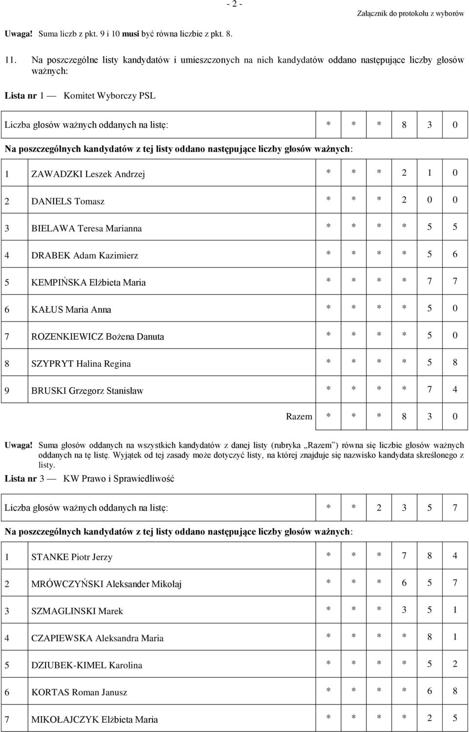ZAWADZKI Leszek Andrzej * * * 2 1 0 2 DANIELS Tomasz * * * 2 0 0 3 BIELAWA Teresa Marianna * * * * 5 5 4 DRABEK Adam Kazimierz * * * * 5 6 5 KEMPIŃSKA Elżbieta Maria * * * * 7 7 6 KAŁUS Maria Anna *